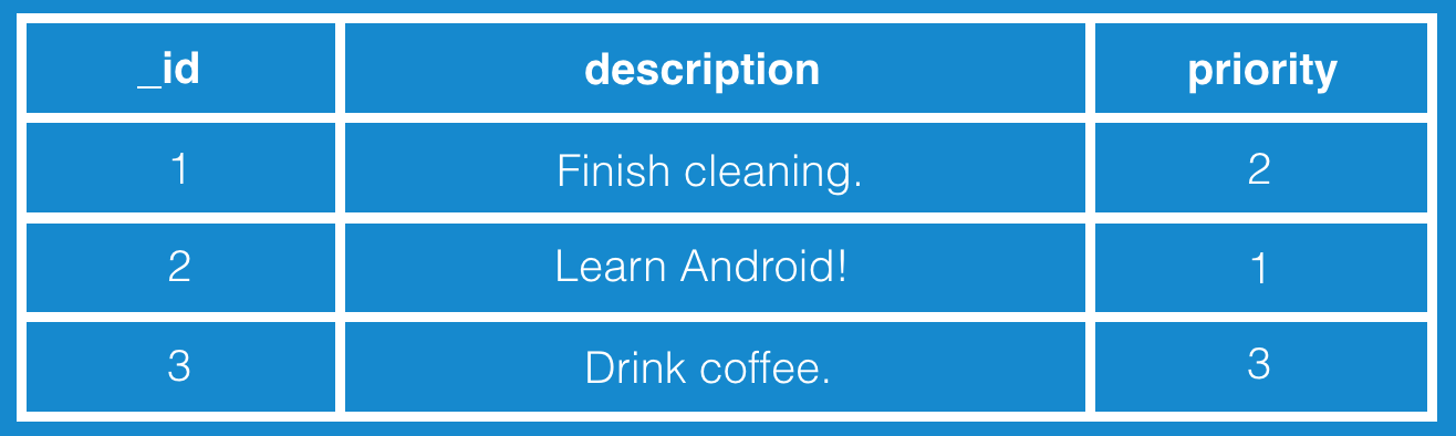 Example of the tasks table structure.