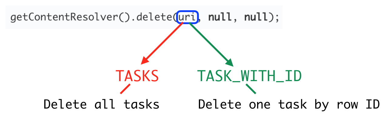 Example of different delete behavior depending on the recognized URI.