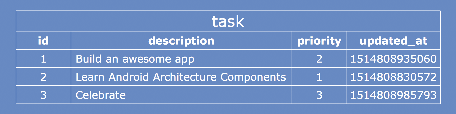 Database Structure (date values in updated_at as long)