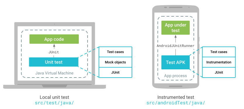 Image from: Android Developers https://developer.android.com/training/testing/start/index.html