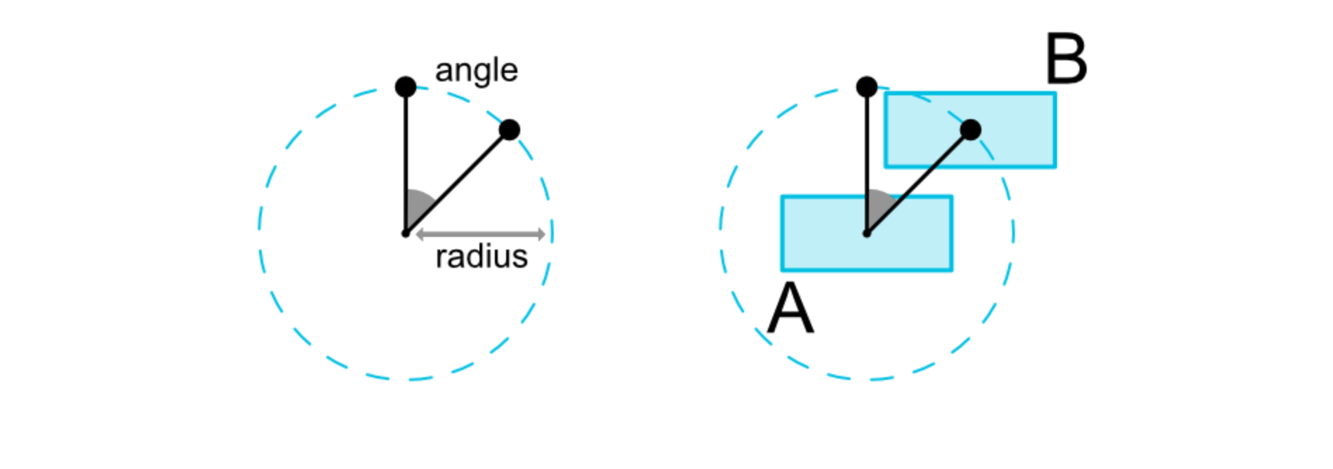 Circular Positioning