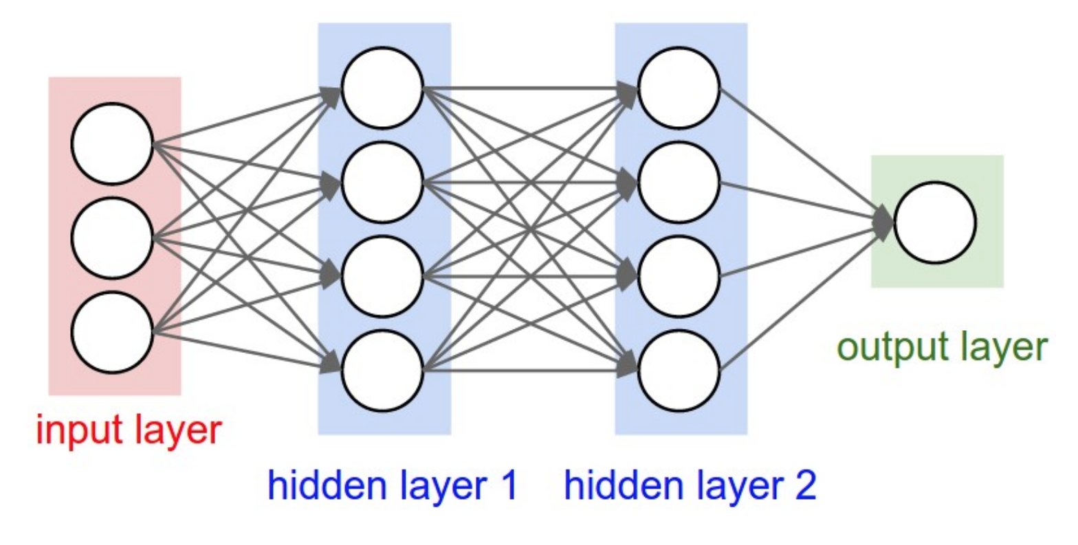 Multi-layer neural network with some inputs and a single output. Image from [Stanford's cs231n course](http://cs231n.github.io/convolutional-networks/).