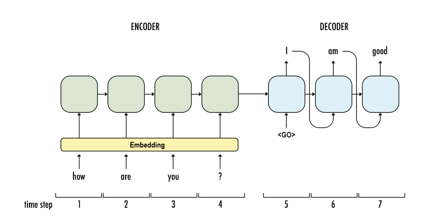 An example RNN structure in which an encoder represents the question: "how are you?" and a decoder generates the answer: "I am good"