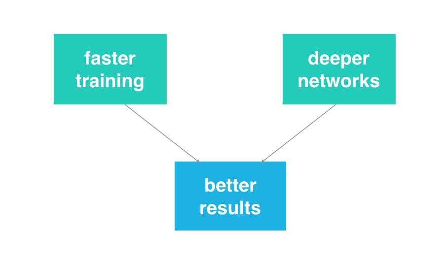 Batch normalization benefits