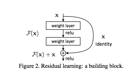 Residual block with a skip connection between an input x and an output.