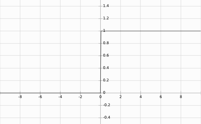 Example of a step function (The jump between y = 0 and y = 1 should be instantaneous).