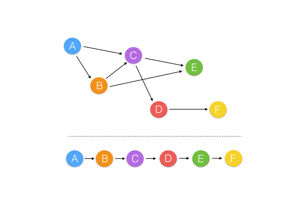 An example of topological sorting