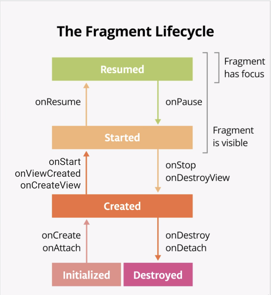 Fragment Lifecycle callback methods and its flow, courtesy Google Codelabs