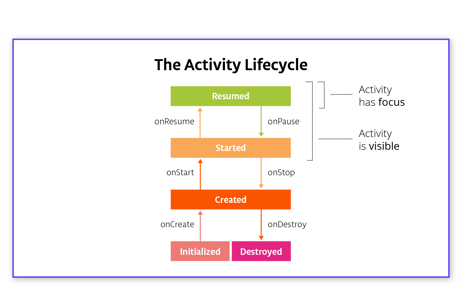 Activity Lifecycle callback methods and its flow, courtesy Google Codelabs