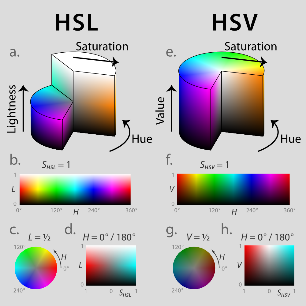 HSL vs HSV